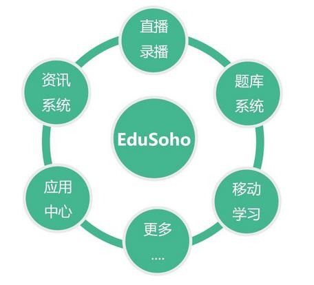 EduSoho網(wǎng)絡課堂