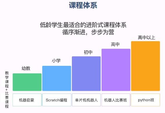 小蓋茨機器人教育