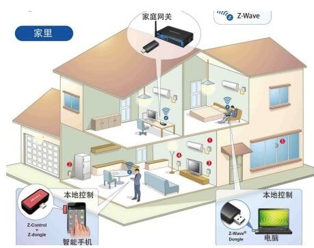 智慧居智能家居