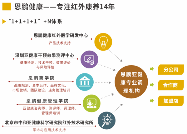 蒸麗康恩鵬養(yǎng)生