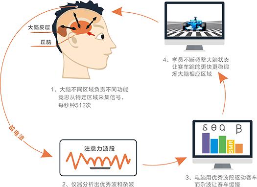 競思注意力訓(xùn)練